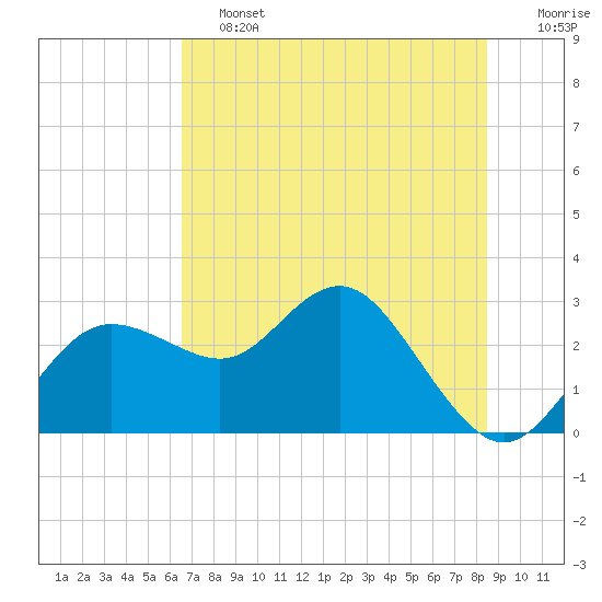Tide chart for Anclote on 2025/06/13