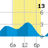 Tide chart for Anclote, Florida on 2025/06/13
