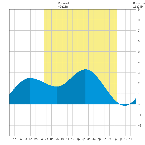 Tide chart for Anclote on 2025/06/14