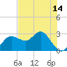 Tide chart for Anclote, Florida on 2025/06/14
