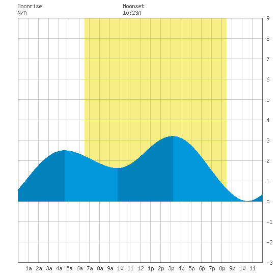 Tide chart for Anclote on 2025/06/15