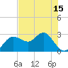 Tide chart for Anclote, Florida on 2025/06/15