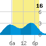 Tide chart for Anclote, Florida on 2025/06/16