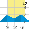 Tide chart for Anclote, Florida on 2025/06/17