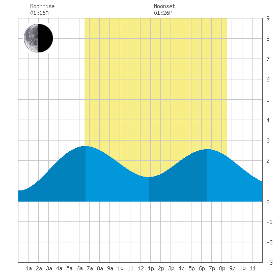 Tide chart for Anclote on 2025/06/18