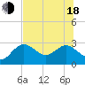 Tide chart for Anclote, Florida on 2025/06/18