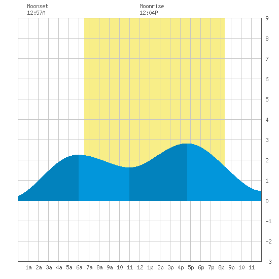 Tide chart for Anclote on 2025/06/01