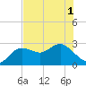 Tide chart for Anclote, Florida on 2025/06/1