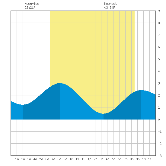 Tide chart for Anclote on 2025/06/20