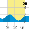 Tide chart for Anclote, Florida on 2025/06/20