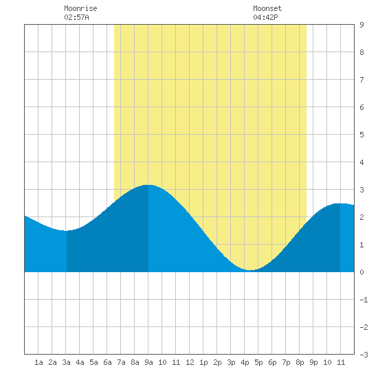 Tide chart for Anclote on 2025/06/21
