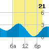 Tide chart for Anclote, Florida on 2025/06/21