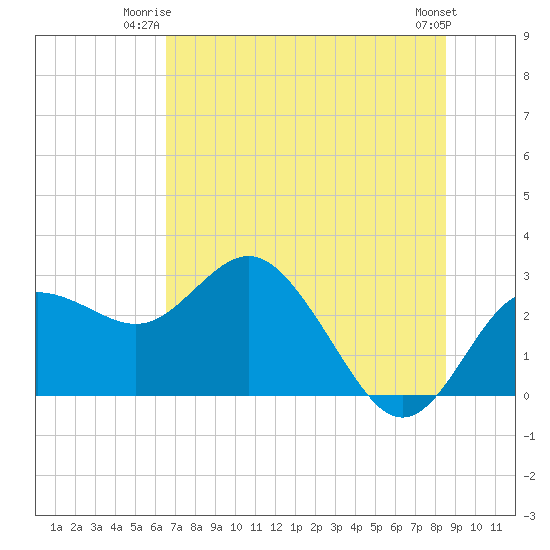 Tide chart for Anclote on 2025/06/23