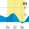 Tide chart for Anclote, Florida on 2025/06/23