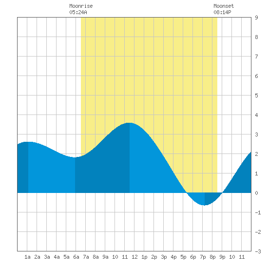 Tide chart for Anclote on 2025/06/24