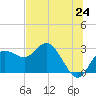 Tide chart for Anclote, Florida on 2025/06/24