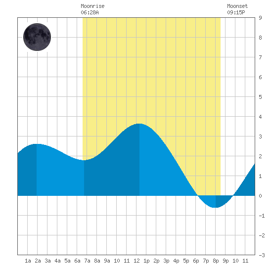 Tide chart for Anclote on 2025/06/25