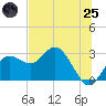Tide chart for Anclote, Florida on 2025/06/25