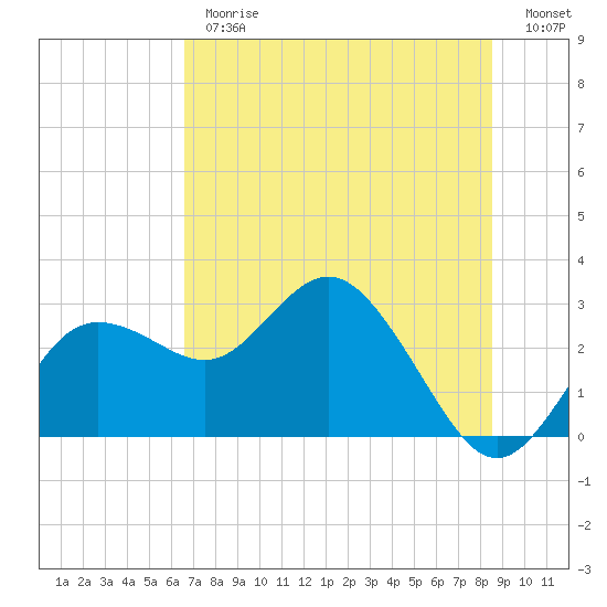 Tide chart for Anclote on 2025/06/26