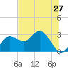 Tide chart for Anclote, Florida on 2025/06/27
