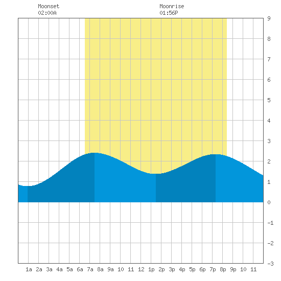 Tide chart for Anclote on 2025/06/03