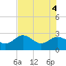 Tide chart for Anclote, Florida on 2025/06/4