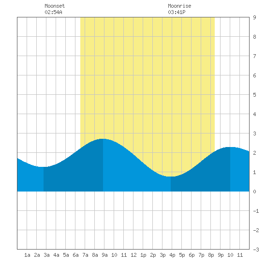 Tide chart for Anclote on 2025/06/05