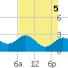 Tide chart for Anclote, Florida on 2025/06/5