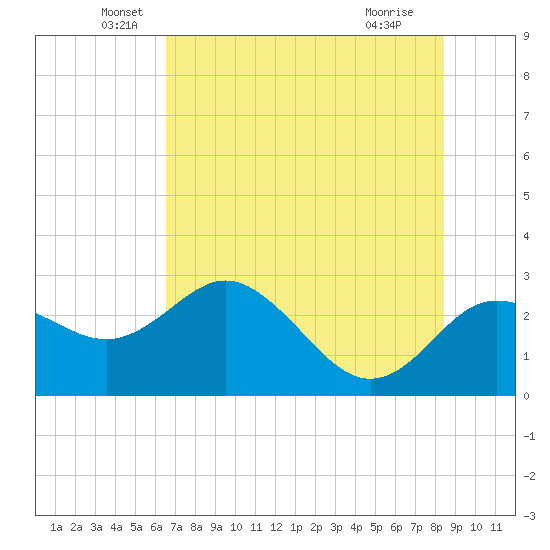 Tide chart for Anclote on 2025/06/06