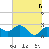 Tide chart for Anclote, Florida on 2025/06/6