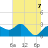 Tide chart for Anclote, Florida on 2025/06/7