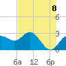 Tide chart for Anclote, Florida on 2025/06/8