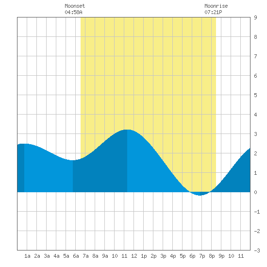 Tide chart for Anclote on 2025/06/09