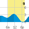 Tide chart for Anclote, Florida on 2025/06/9