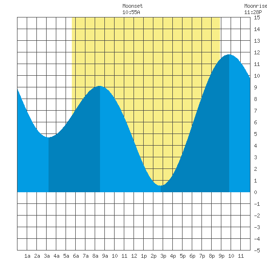 Tide Chart for 2021/07/28