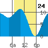 Tide chart for Coupeville, Washington on 2022/02/24