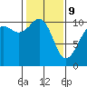 Tide chart for Coupeville, Washington on 2022/02/9
