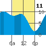 Tide chart for Coupeville, Washington on 2022/03/11