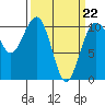 Tide chart for Coupeville, Washington on 2022/03/22