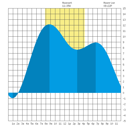 Tide Chart for 2022/12/12