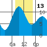 Tide chart for Coupeville, Washington on 2023/01/13