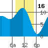 Tide chart for Coupeville, Washington on 2023/01/16