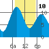 Tide chart for Coupeville, Washington on 2023/02/10