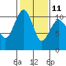 Tide chart for Coupeville, Washington on 2023/02/11