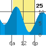 Tide chart for Coupeville, Washington on 2023/02/25