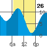 Tide chart for Coupeville, Washington on 2023/02/26