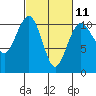 Tide chart for Coupeville, Penn Cove, Washington on 2023/03/11