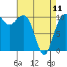 Tide chart for Coupeville, Washington on 2023/04/11