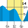 Tide chart for Coupeville, Washington on 2023/04/14