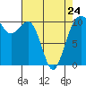 Tide chart for Coupeville, Washington on 2023/04/24
